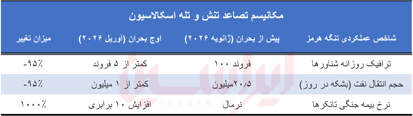 سایه سنگین هرمز بر سواحل راین