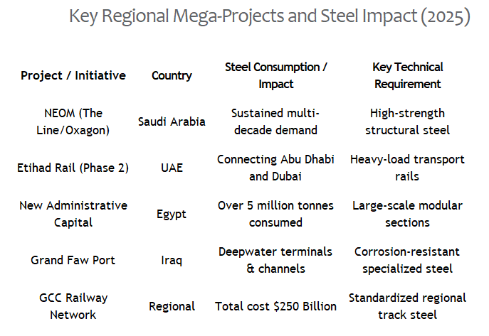 2025: Mega-Projects Drive a 3.4% Surge in Middle East Steel Demand