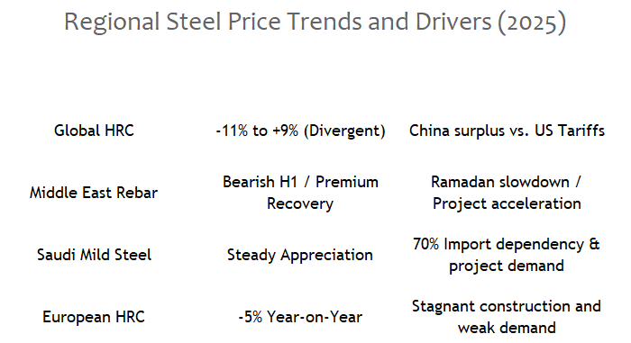 2025: Mega-Projects Drive a 3.4% Surge in Middle East Steel Demand