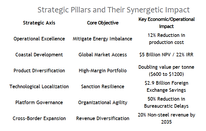 Mobarakeh Steel Group’s Strategic Roadmap: Six Pillars for a Sustainable and Competitive Future