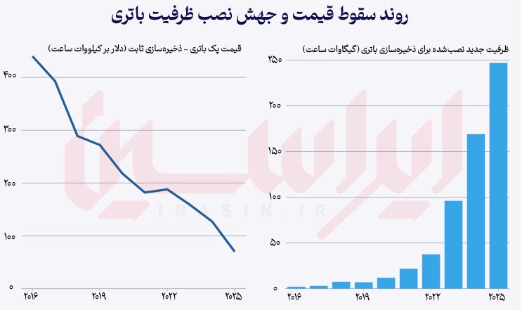 سقوط آزاد قیمتها؛ جهش ظرفیتها