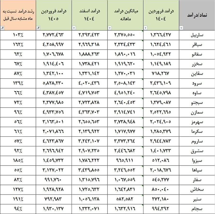 جهش درآمد سیمانیها در فروردین
