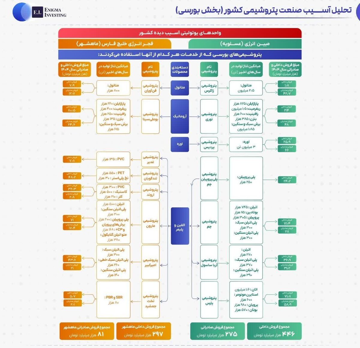 پتروشیمیهای بورسی در ترازوی تحلیل خسارتها
