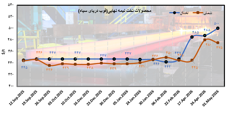 فولاد جهانی میان انرژی، جنگ و تعرفه