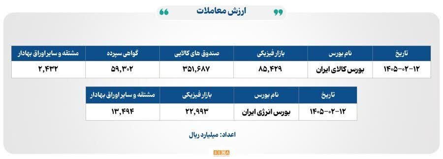 نبض بورس کالا در دست صندوقها