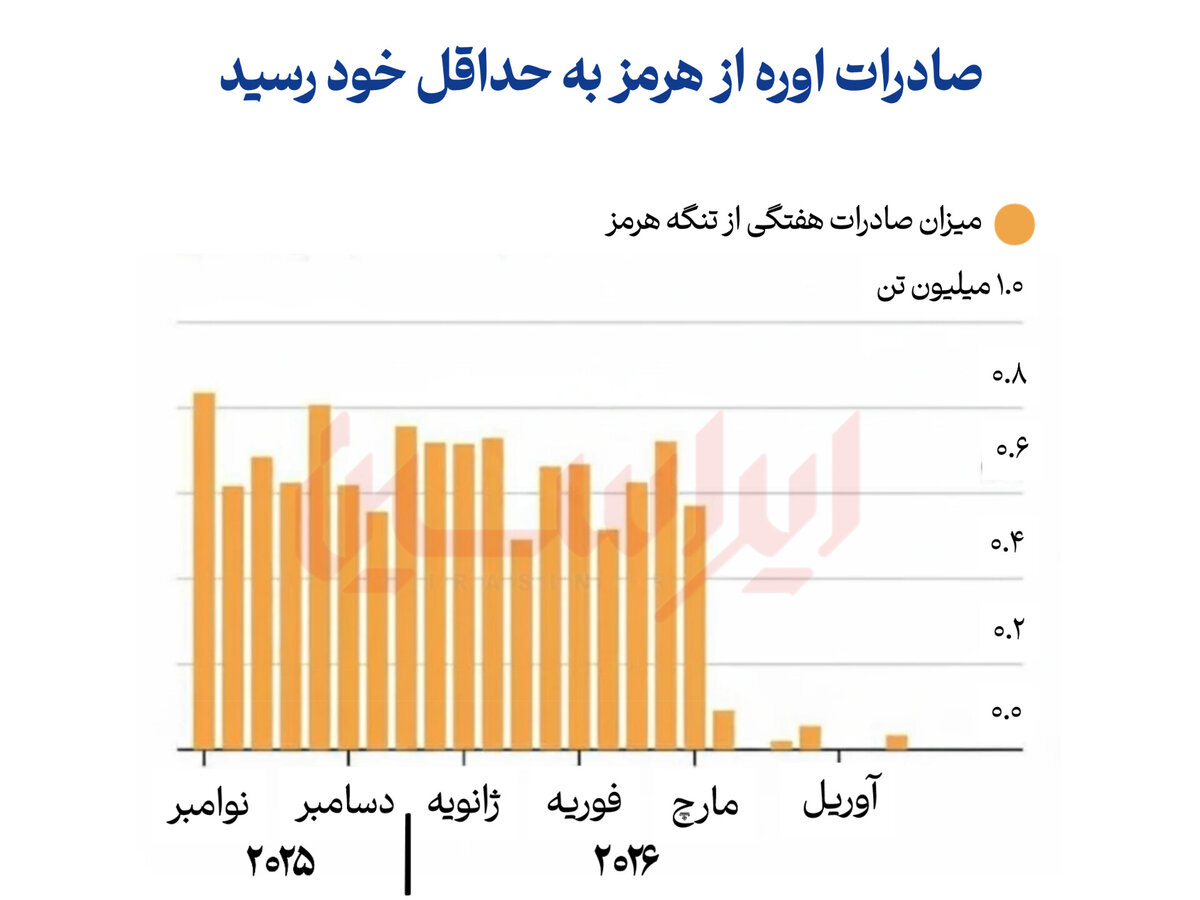 کاهش جریان کود از هرمز