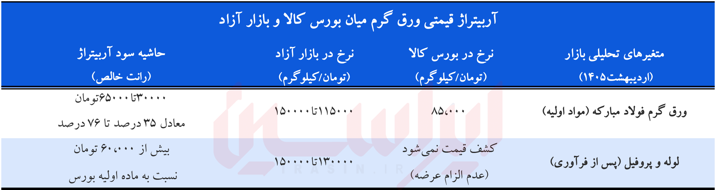 شکاف بی‌سابقه قیمت ورق در بازار آزاد