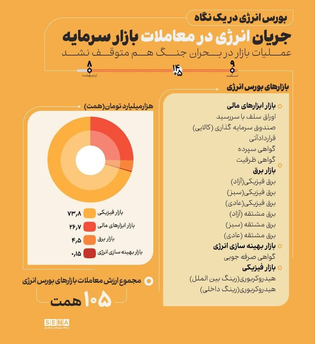بورس انرژی؛ شریان حیاتی اقتصاد