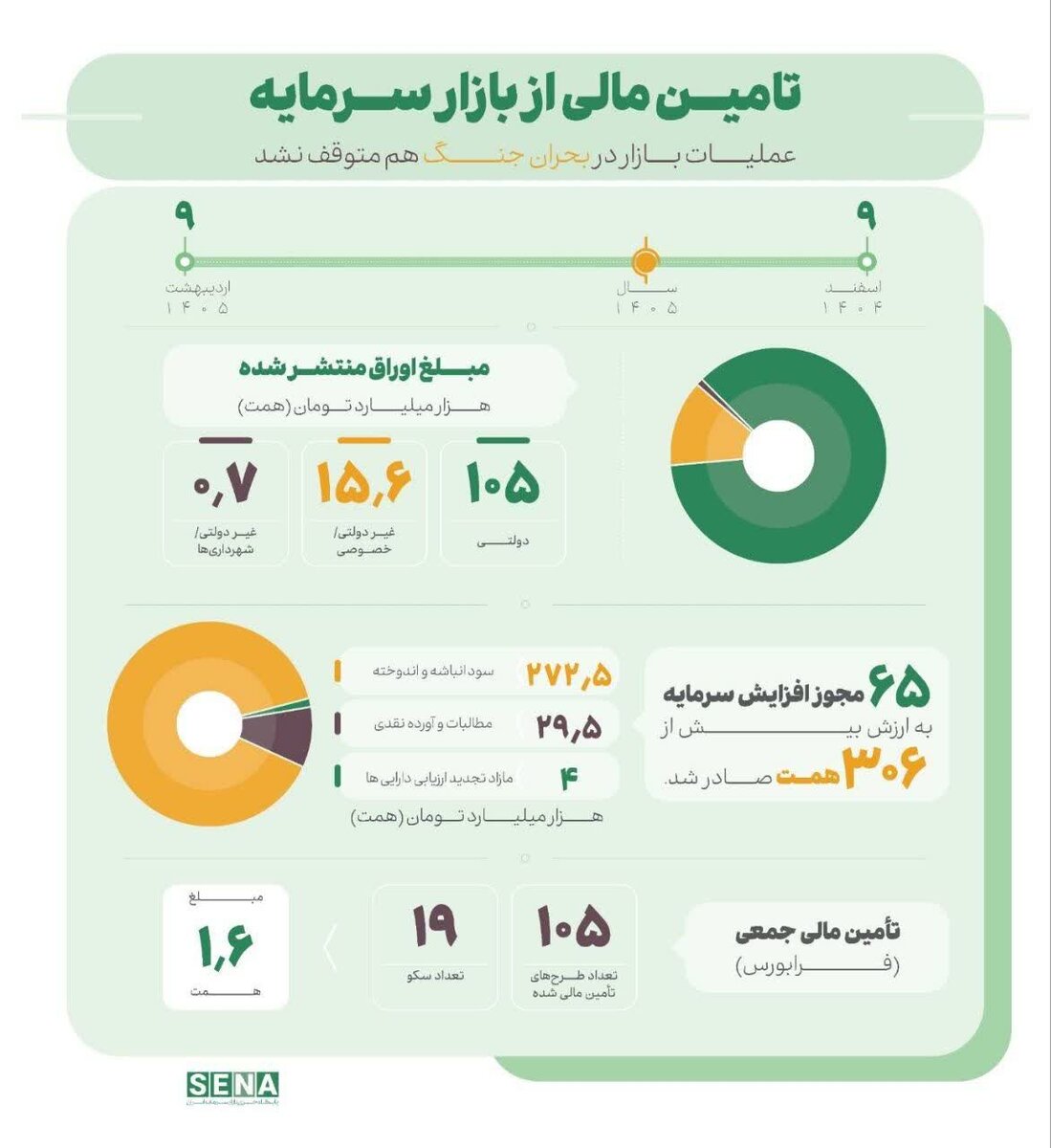 شکوفایی تأمین مالی در میانه بحران