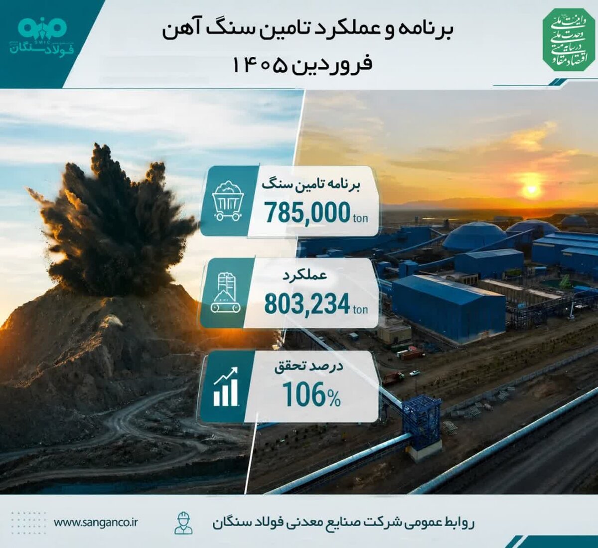 رکورد جدید تأمین سنگآهن در سنگان