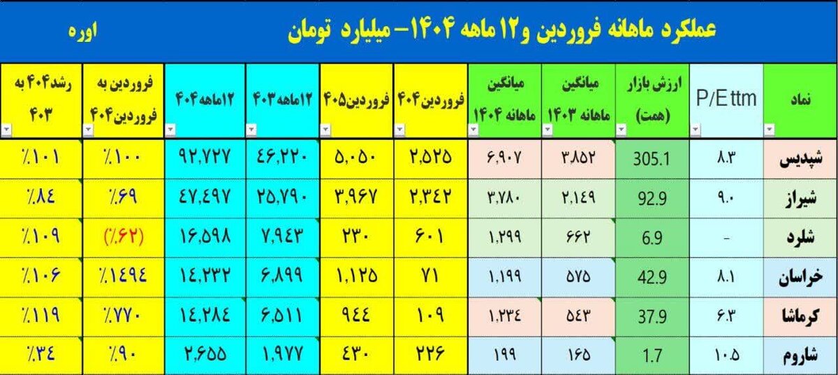 بازگشت درخشان صنعت اوره به مدار رشد