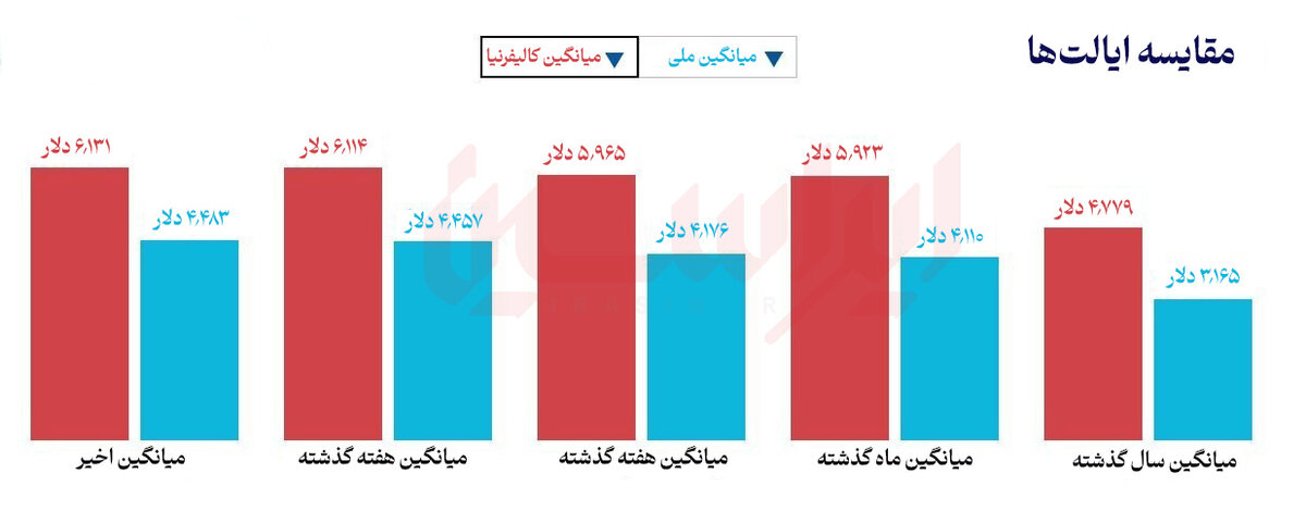 شکاف قیمت بنزین در آمریکا