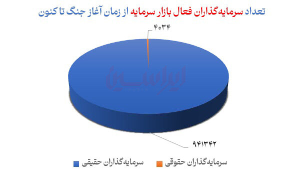 مشارکت میلیونی؛ نماد تاب‌آوری بورس در جنگ