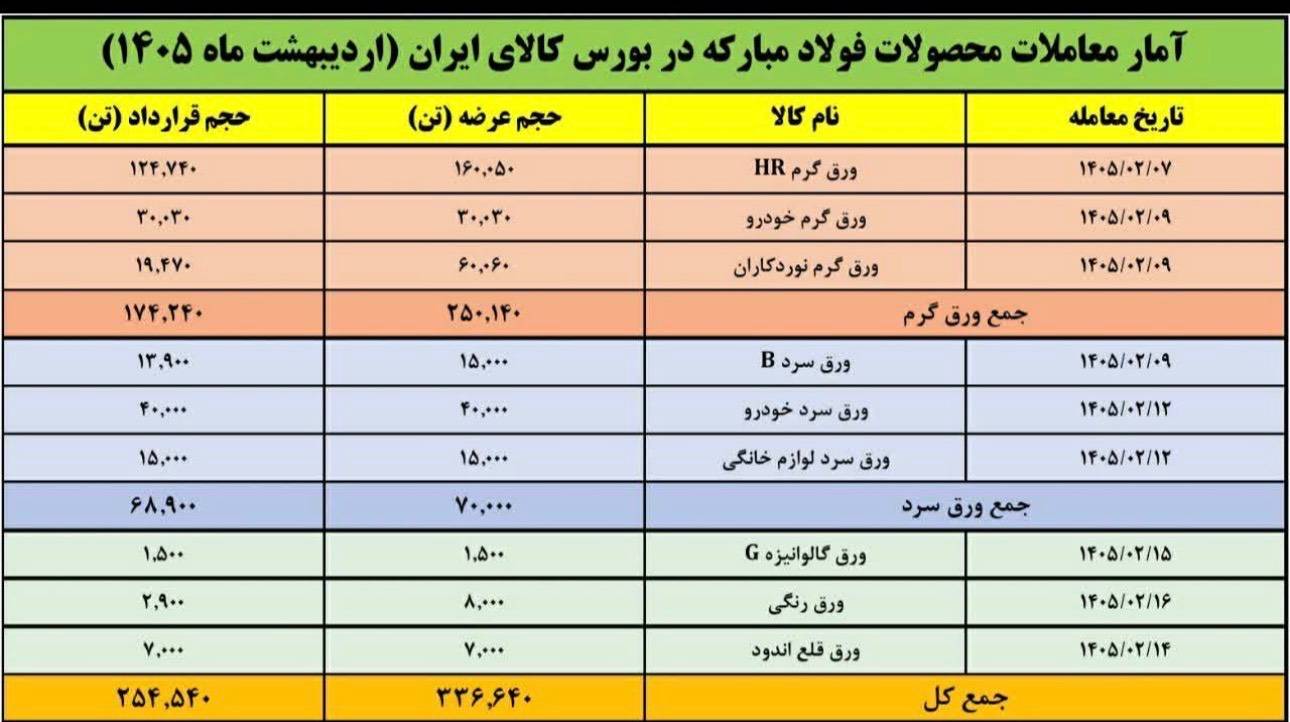 ۹ عرضه پیاپی فولاد مبارکه در بورس کالا