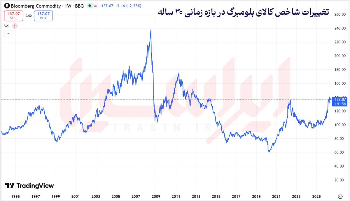 سایه سنگین تاریخ بر بازار کالاها