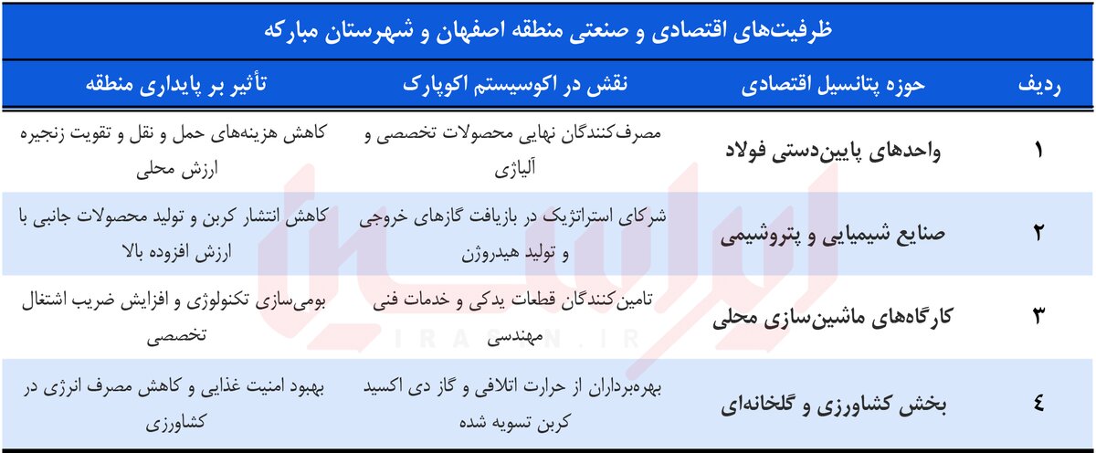 ریشه در خاک مبارکه؛ قدکشیدن تا بام خاورمیانه