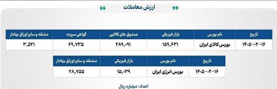 روز پرتراکنش در بورس کالا و انرژی