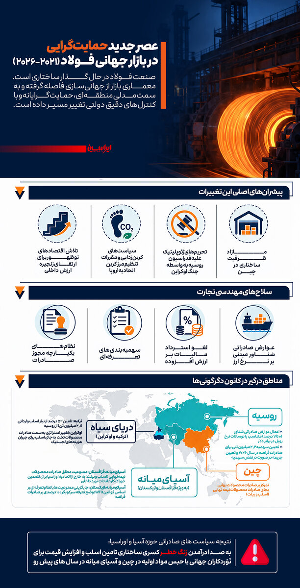 عصر جدید حمایت‌گرایی در بازار فولاد