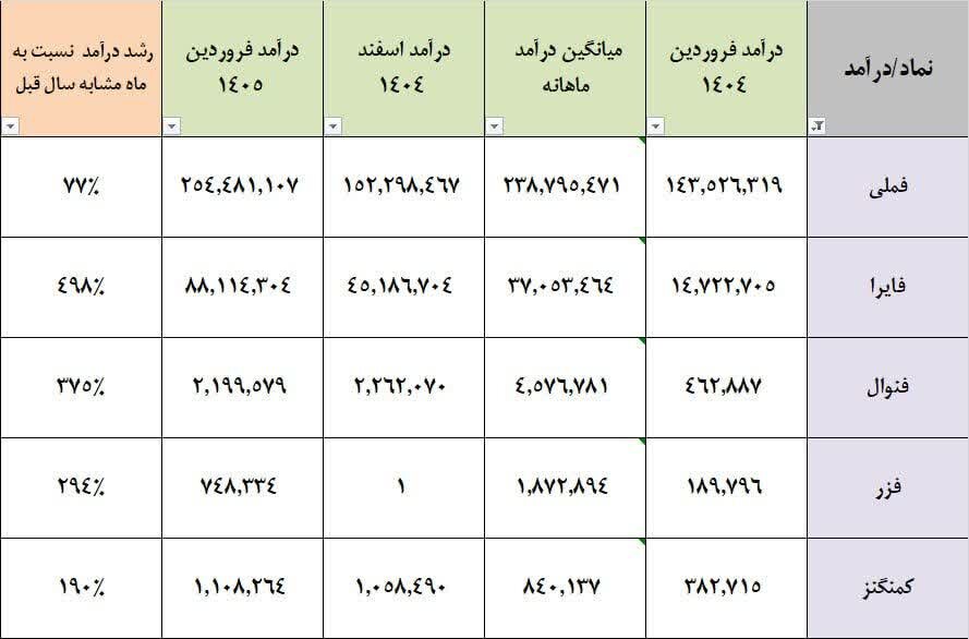 ارزیابی جامع عملکرد فلزات رنگی در آغاز سال