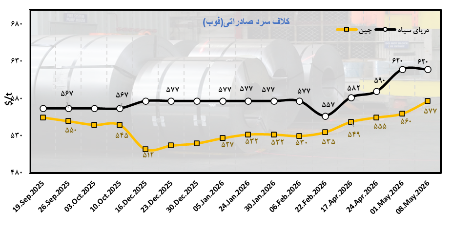 تغییر مسیر تجارت در بازار جهانی فولاد