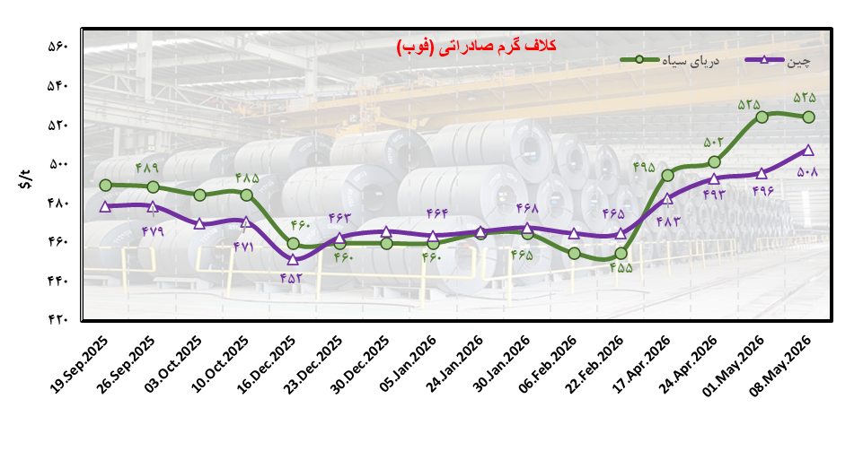 تغییر مسیر تجارت در بازار جهانی فولاد