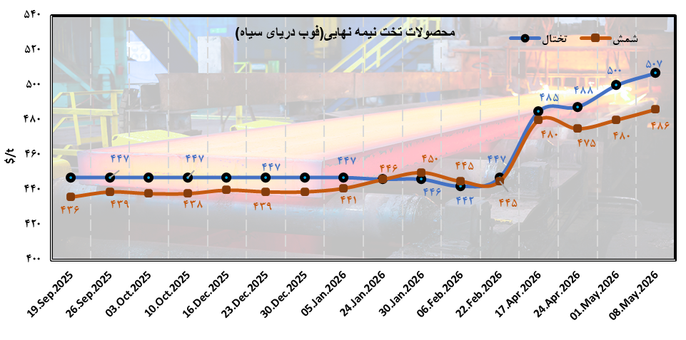 تغییر مسیر تجارت در بازار جهانی فولاد