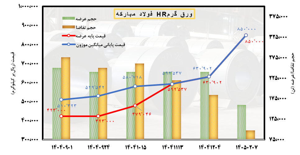 فولاد در جست‌وجوی مسیر بازگشت رونق