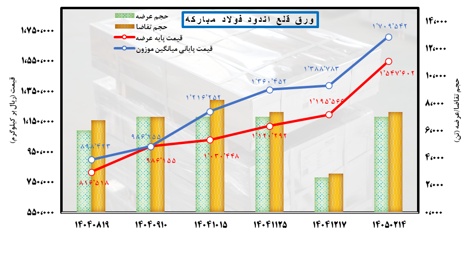 فولاد در جستوجوی مسیر بازگشت رونق