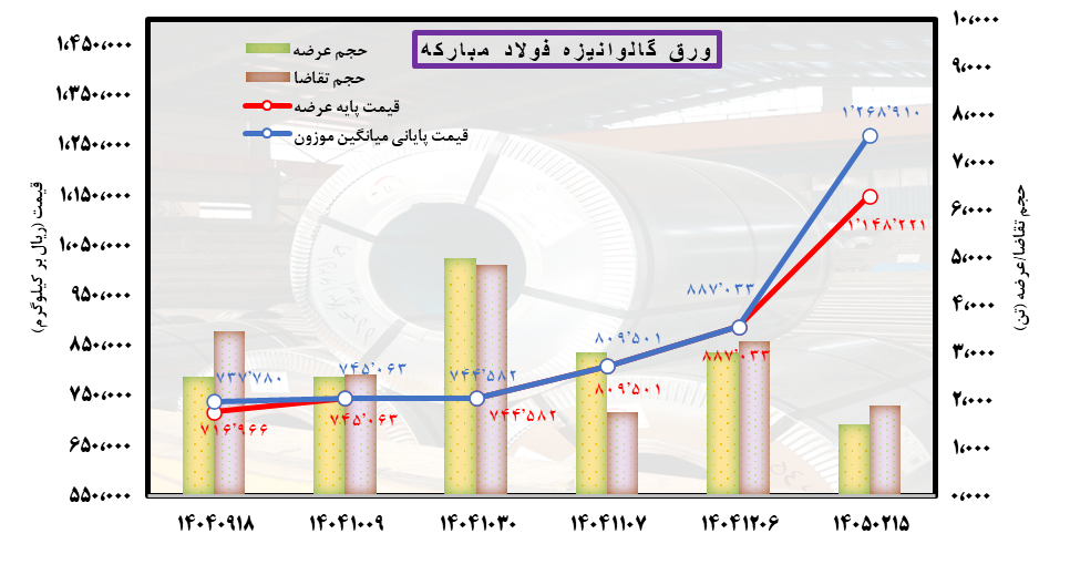 فولاد در جست‌وجوی مسیر بازگشت رونق