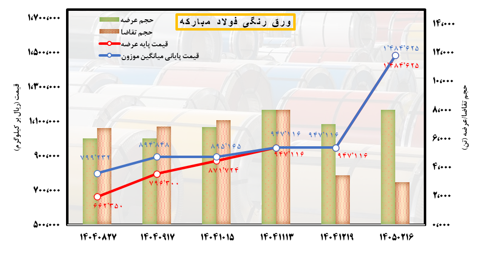 فولاد در جست‌وجوی مسیر بازگشت رونق