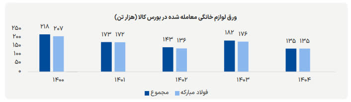 معاملات ورق لوازم خانگی