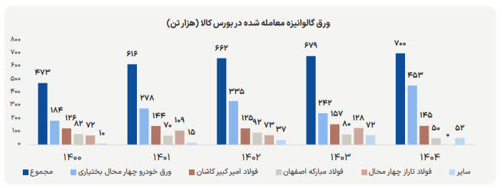 ورق گالوانیزه بورس کالا