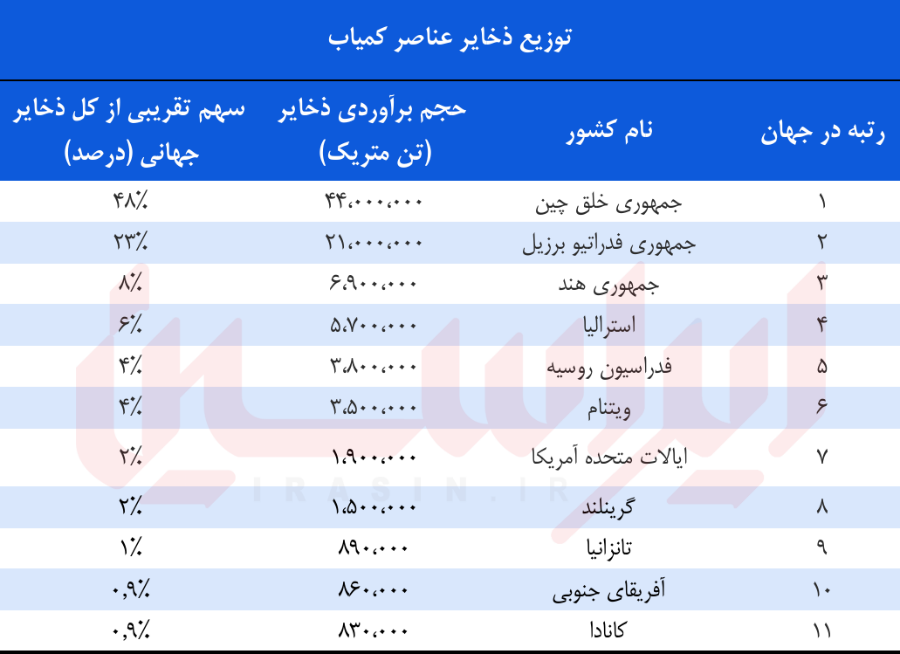 جنگ آشکار بر سر عناصر خاکی کمیاب