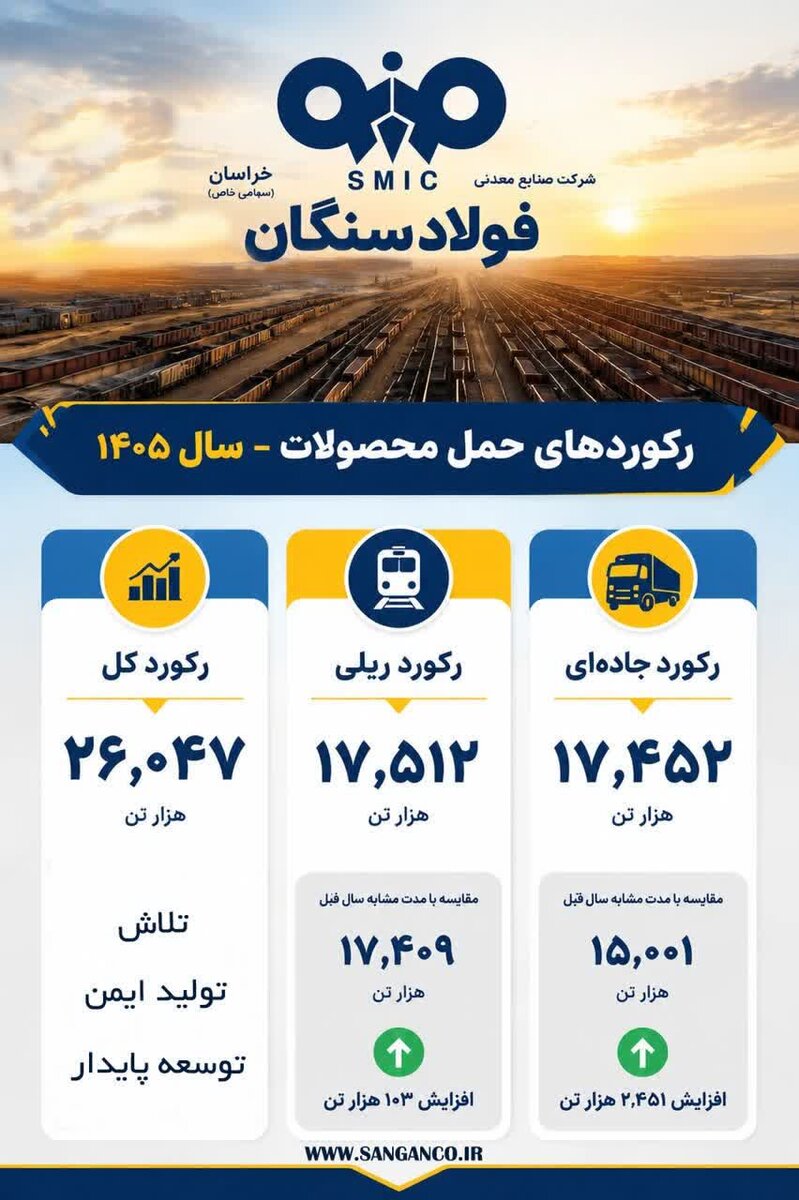 رکورد تازه حمل محصولات در فولاد سنگان