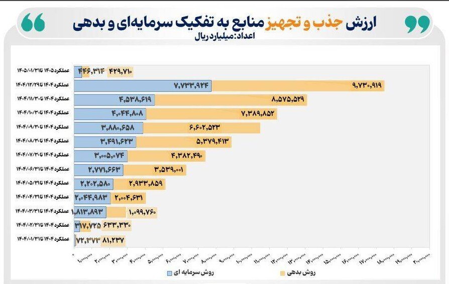 جهش ۴۷۰ درصدی تأمین مالی در فروردین ۱۴۰۵