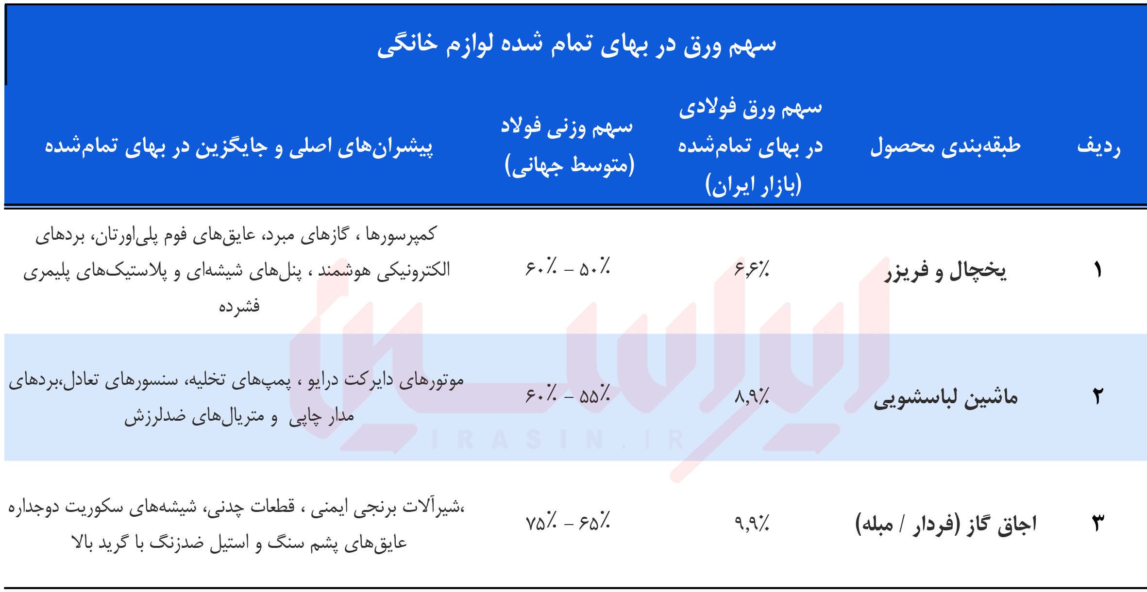 سهم فولاد در بهای تمام شده لوازم خانگی