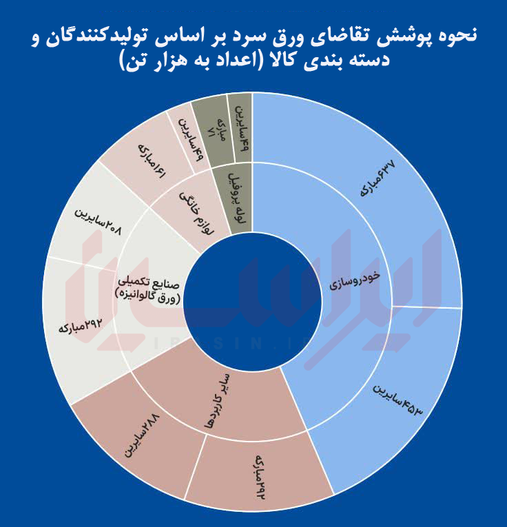تغذی ورق سرد