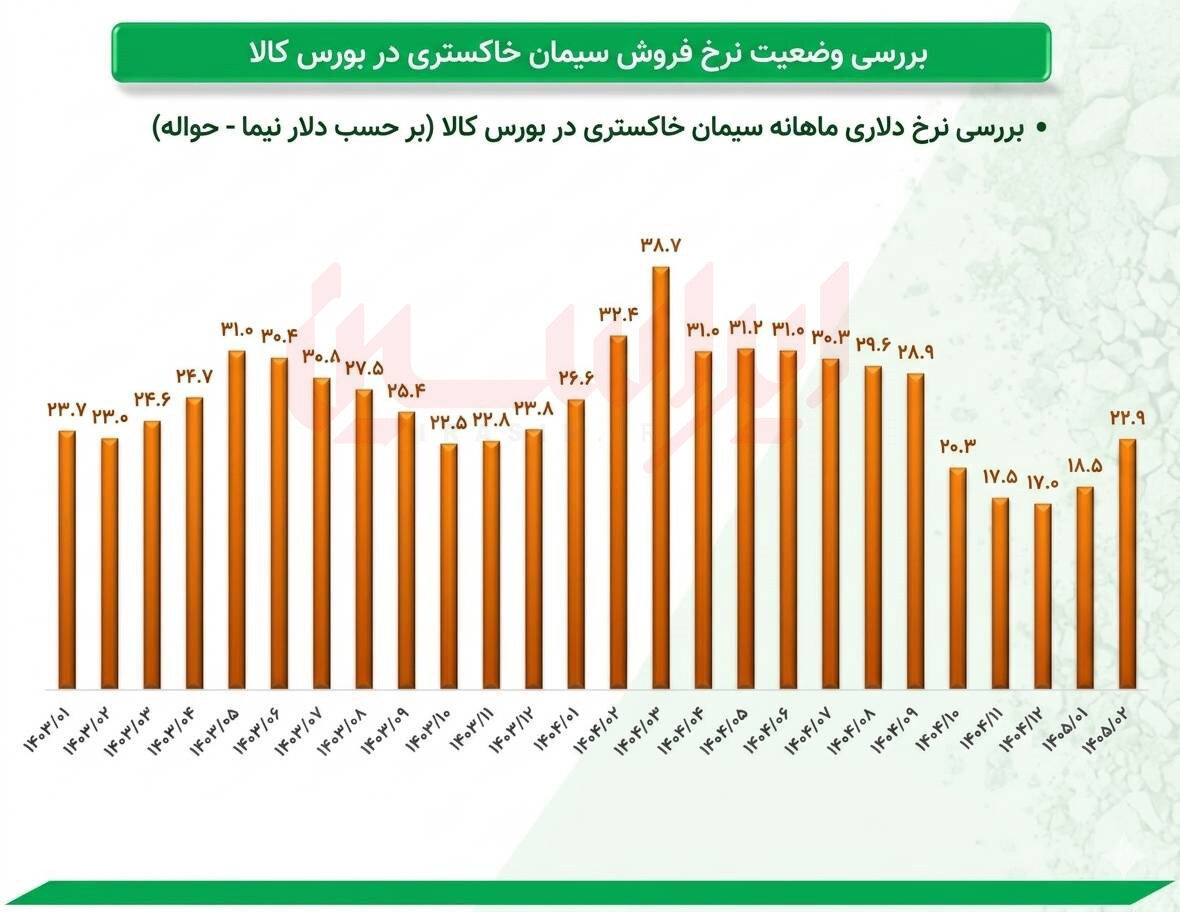 بازیابی آرام قیمت در بازار سیمان