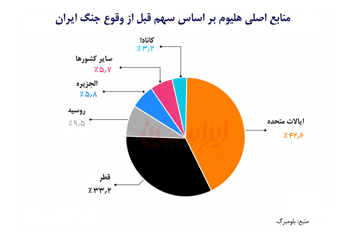 بازار هلیوم زیر سایه ژئوپلیتیک
