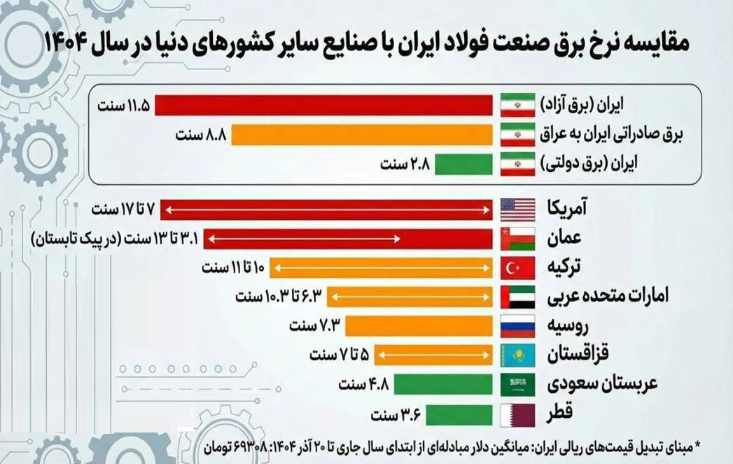 شوک برق به صنعت فولاد