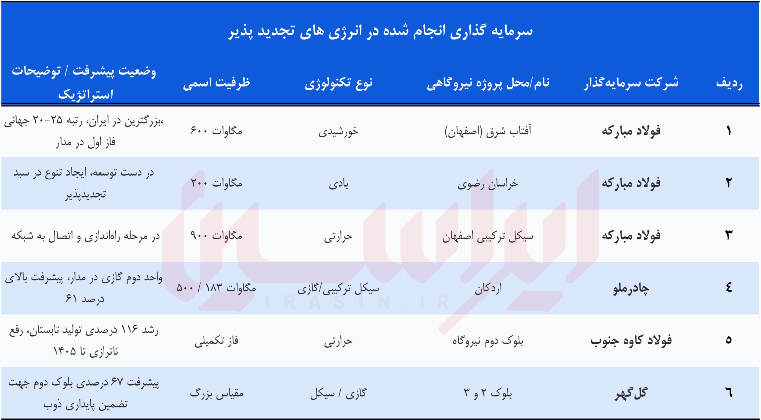 اقتصاد انرژیِ از دست‌رفته