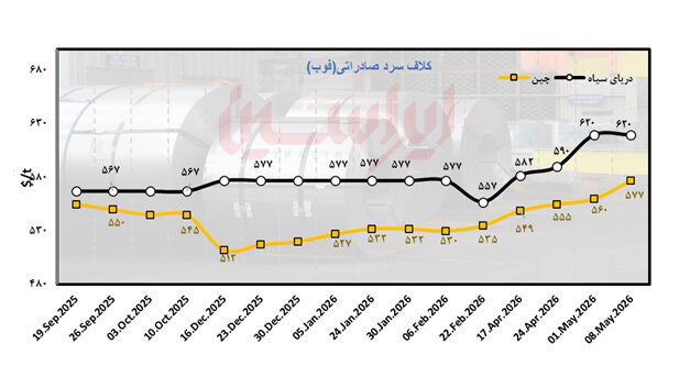 بازار جهانی فولاد میان سه قطب متضاد