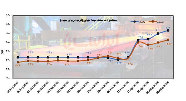 بازار جهانی فولاد میان سه قطب متضاد