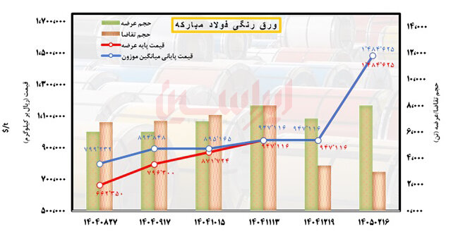 فولاد ایران در انتظار آرامش