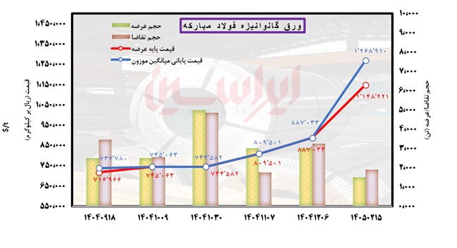 فولاد ایران در انتظار آرامش