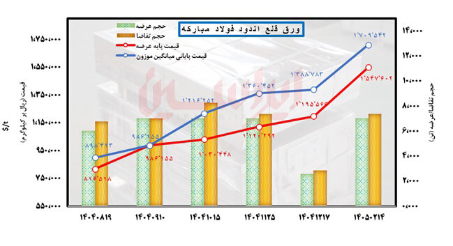 فولاد ایران در انتظار آرامش