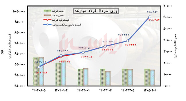 فولاد ایران در انتظار آرامش