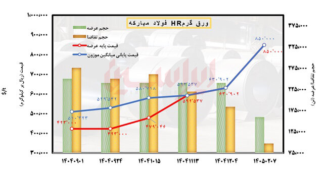 فولاد ایران در انتظار آرامش