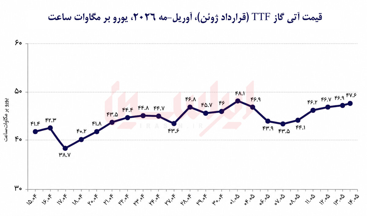 بازار گاز اروپا در وضعیت هشدار
