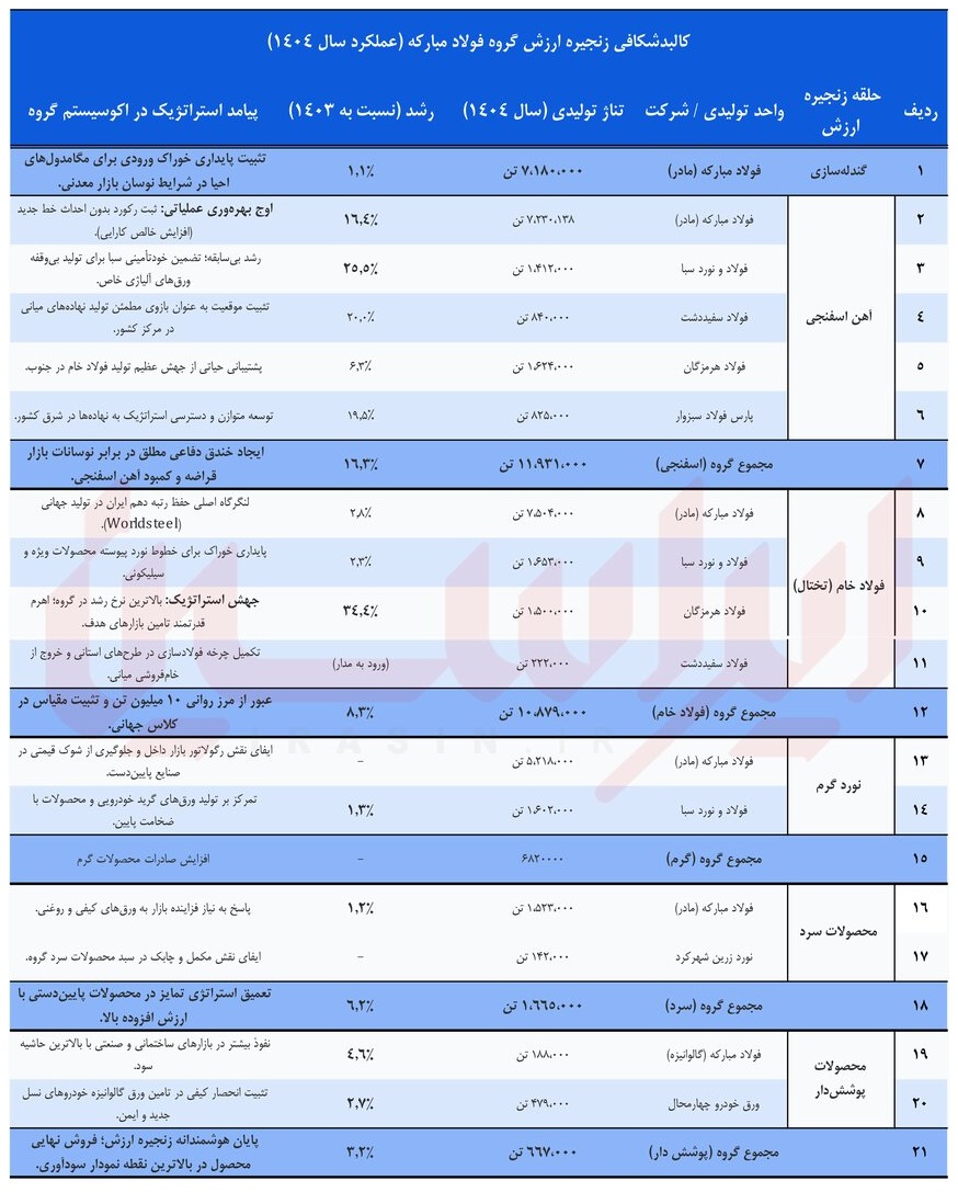 سال شکست رکوردها در فولاد مبارکه